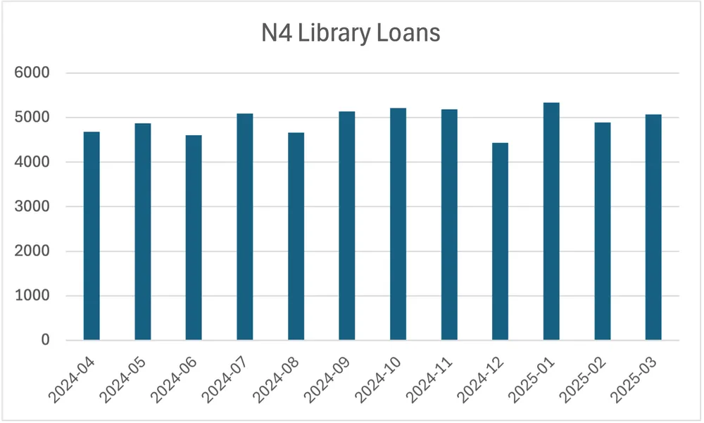 N4 Library