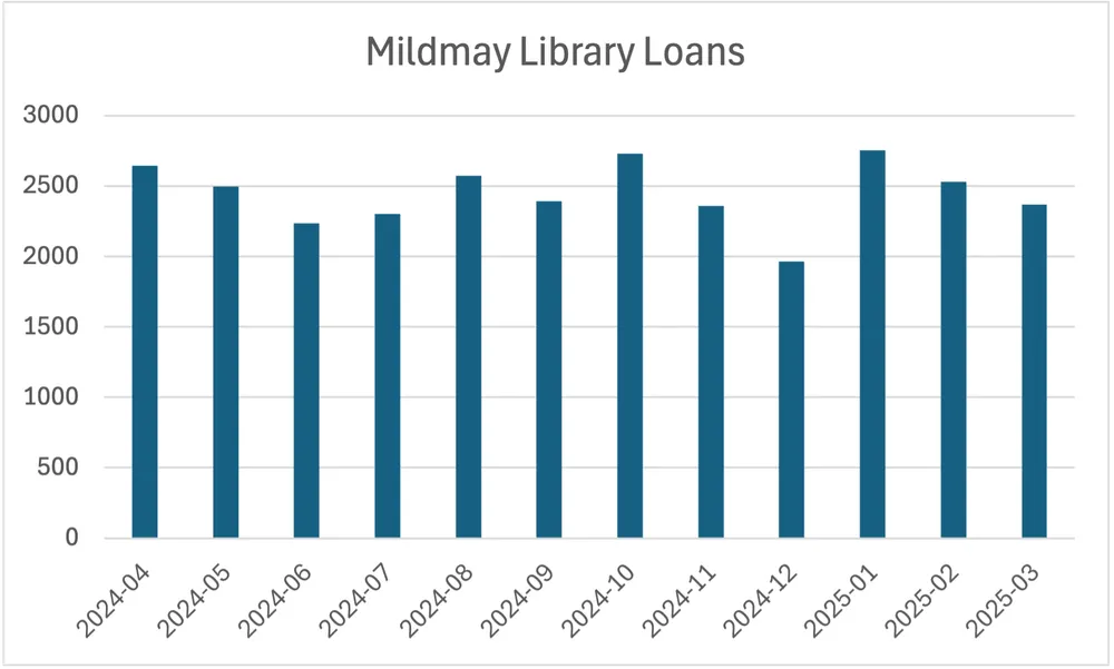 Mildmay Library